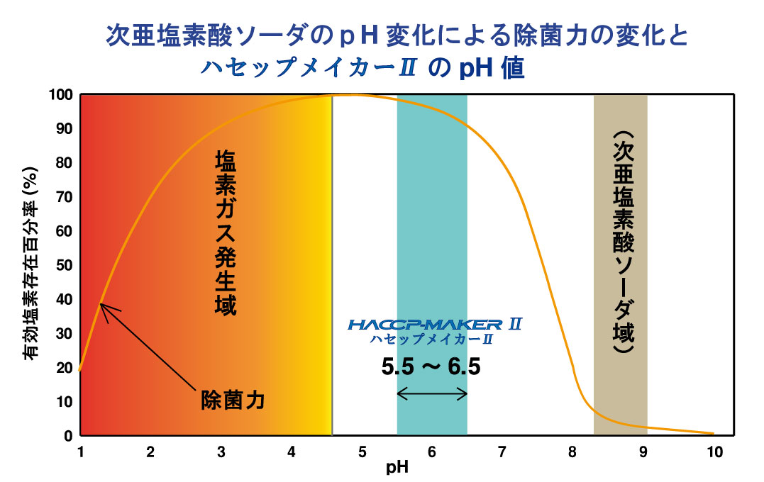 次 亜 塩素 酸 ナトリウム 炭酸 水