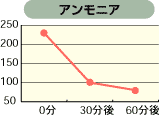 臭気グラフ_アンモニア