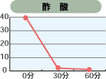 臭気グラフ_酢酸