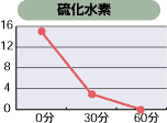 臭気グラフ_硫化水素