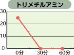 臭気グラフ_トリメチルアミン