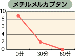 臭気グラフ_メチルメルカプタン